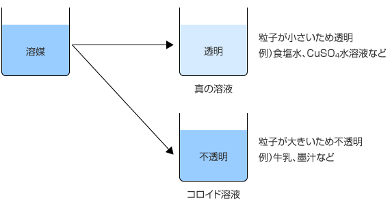 コロイド溶液と真の溶液