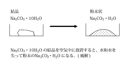 無機化学 第7回 アルカリ金属 医学部受験を決めたら 私立 国公立大学医学部に入ろう ドットコム