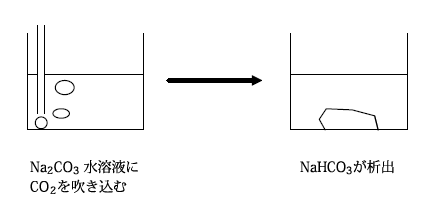 無機化学 第7回 アルカリ金属 医学部受験を決めたら 私立 国公立大学医学部に入ろう ドットコム