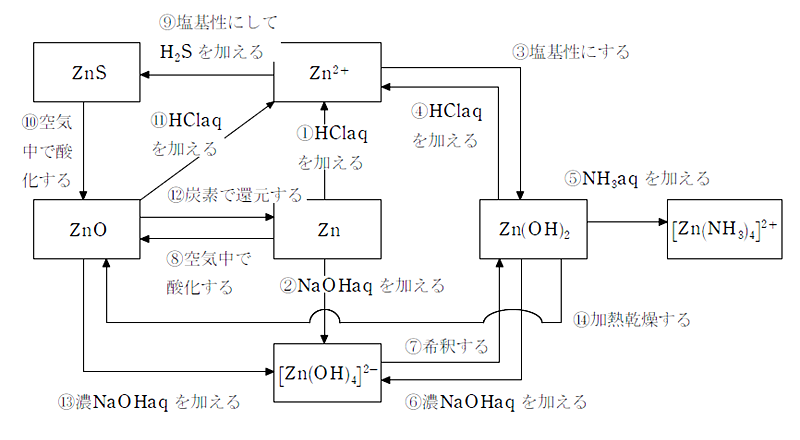 無機化学 第10回 両性元素 Zn Sn Pb 医学部受験を決めたら 私立 国公立大学医学部に入ろう ドットコム