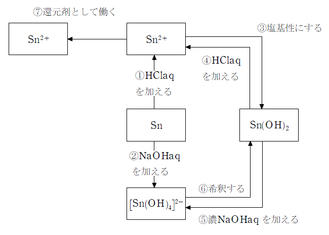 無機化学 第10回 両性元素 Zn Sn Pb 医学部受験を決めたら 私立 国公立大学医学部に入ろう ドットコム