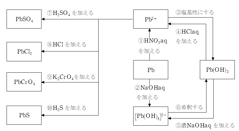 無機化学 第10回 両性元素 Zn Sn Pb 医学部受験を決めたら 私立 国公立大学医学部に入ろう ドットコム