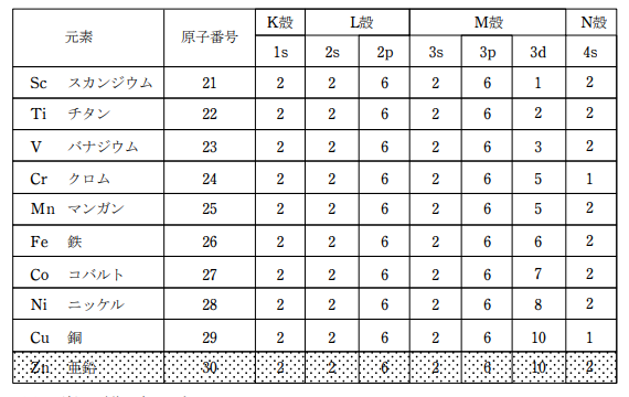 スカンジウム 電子 配置