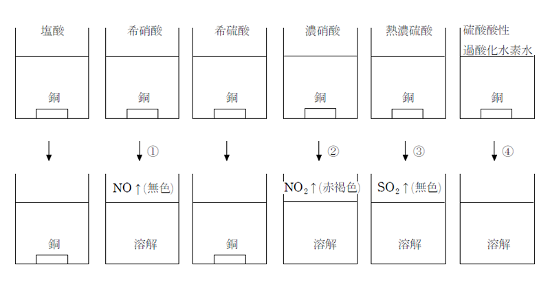 無機化学 第12回 遷移元素 Cu Ag 医学部受験を決めたら 私立 国公立大学医学部に入ろう ドットコム