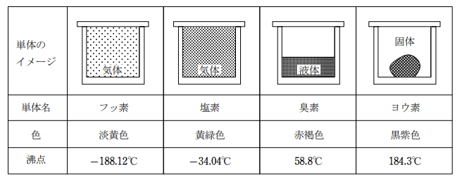 ハロゲン 化 水素 沸点