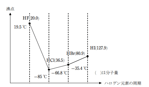 ハロゲン 化 水素 沸点