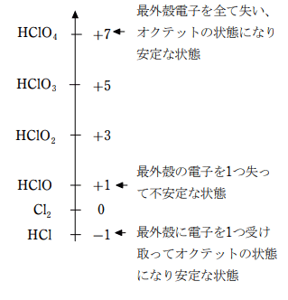 酸化 力 の 強 さ