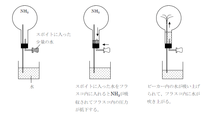 の 噴水 アンモニア