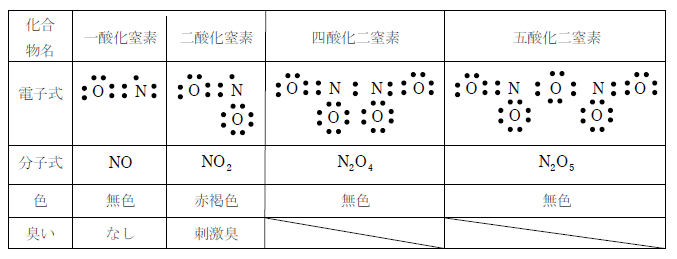 無機化学 第16回 水素 窒素 医学部受験を決めたら 私立 国公立大学医学部に入ろう ドットコム