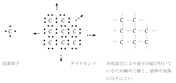 共有結合結晶