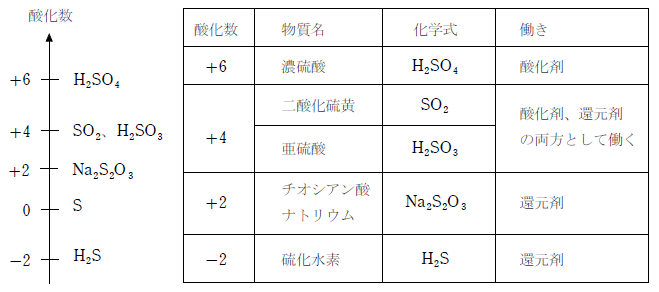 数 酸化