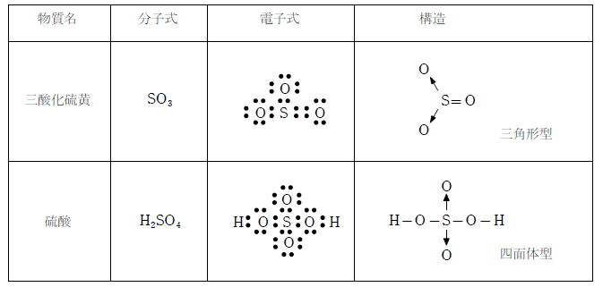 無機化学 第回 硫黄 医学部受験を決めたら 私立 国公立大学医学部に入ろう ドットコム