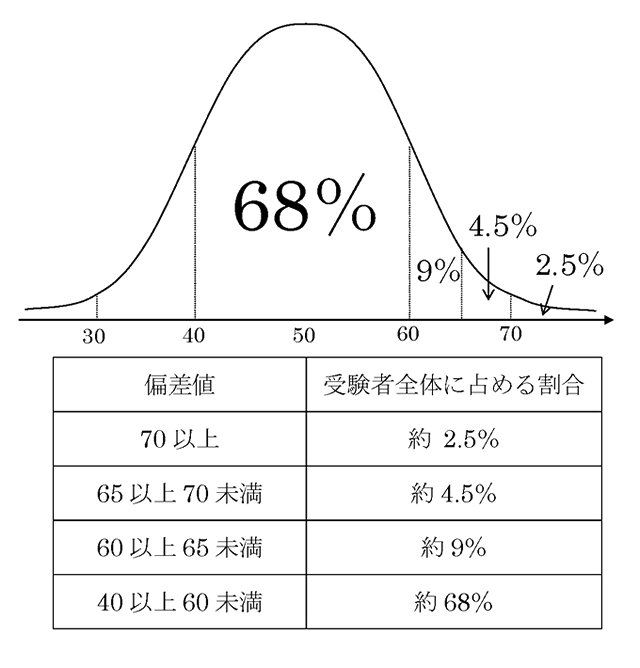 偏差値と集団の位置関係